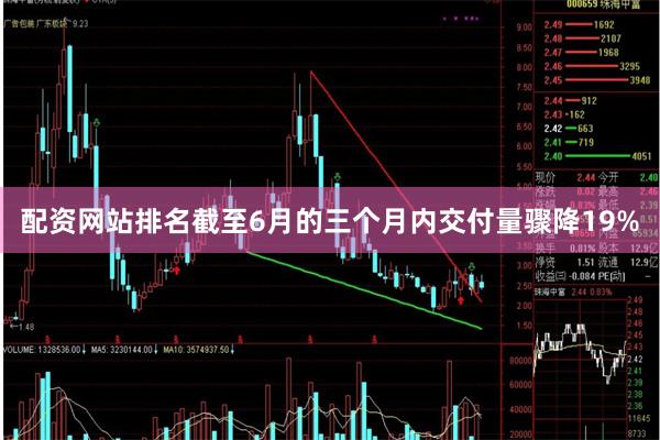 配资网站排名截至6月的三个月内交付量骤降19%